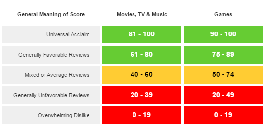 Typical Metacritic